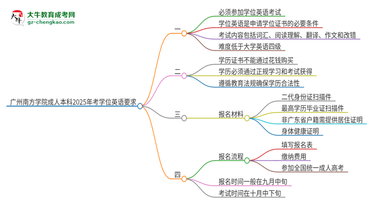 廣州南方學(xué)院成人本科2025年需要考學(xué)位英語(yǔ)嗎？思維導(dǎo)圖