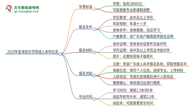 2025年星海音樂(lè)學(xué)院成人本科的學(xué)費(fèi)標(biāo)準(zhǔn)是多少？思維導(dǎo)圖