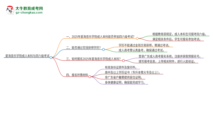 星海音樂學(xué)院2025年成人本科學(xué)生能參加四六級考試嗎？思維導(dǎo)圖