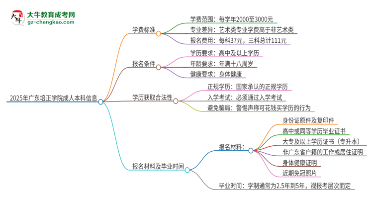 2025年廣東培正學(xué)院成人本科的學(xué)費標(biāo)準(zhǔn)是多少？思維導(dǎo)圖