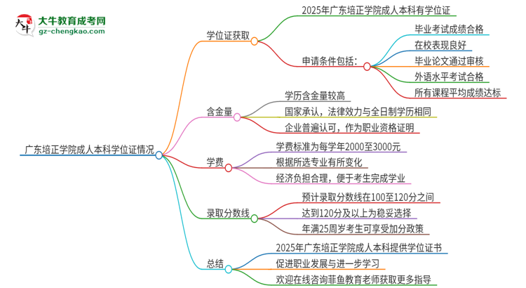 廣東培正學院2025年成人本科能否獲得學位證書？思維導圖