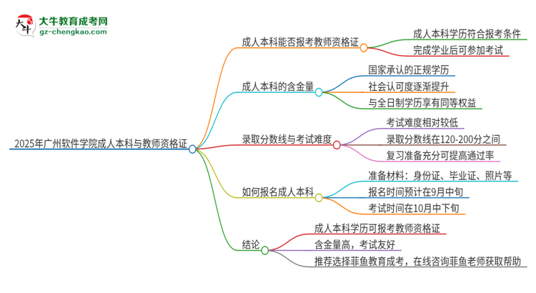 2025年廣州軟件學(xué)院的成人本科是否符合教師資格證報考條件？思維導(dǎo)圖