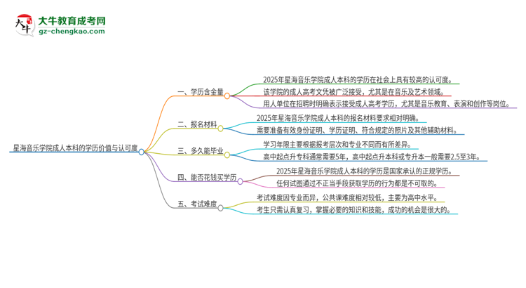星海音樂學(xué)院2025年成人本科的學(xué)歷價(jià)值與認(rèn)可度如何？思維導(dǎo)圖
