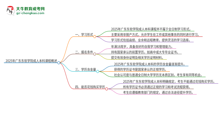 2025年廣東東軟學(xué)院的成人本科課程屬于全日制嗎？思維導(dǎo)圖