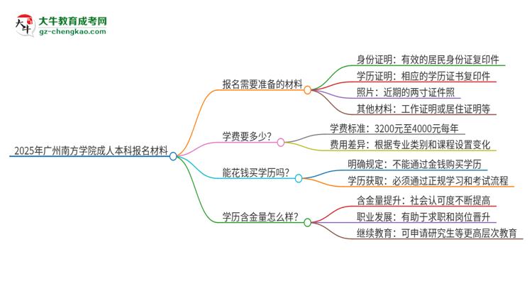 2025年廣州南方學(xué)院成人本科報(bào)名需要準(zhǔn)備哪些材料？思維導(dǎo)圖