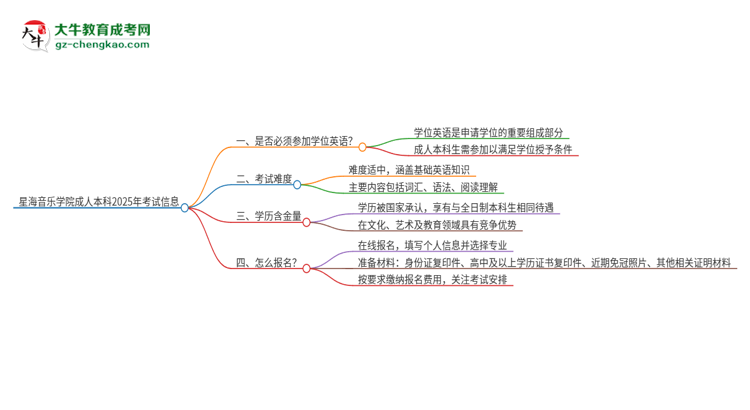 星海音樂學院成人本科2025年需要考學位英語嗎？思維導圖