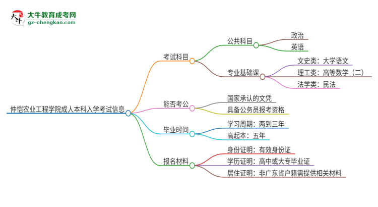 仲愷農(nóng)業(yè)工程學(xué)院2025年成人本科入學(xué)考試科目有哪些？思維導(dǎo)圖