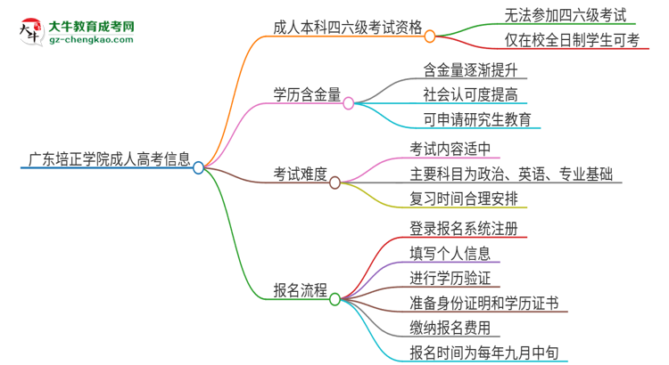 廣東培正學院2025年成人本科學生能參加四六級考試嗎？思維導圖