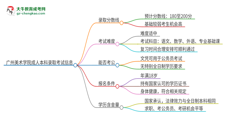 廣州美術(shù)學(xué)院2025年成人本科錄取考試需要多少分？思維導(dǎo)圖