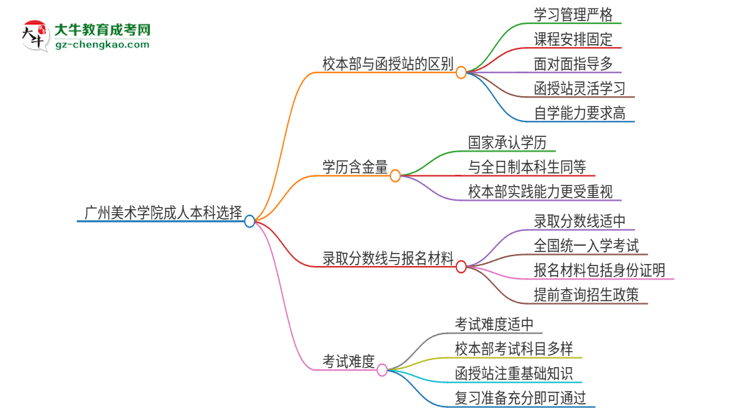 廣州美術(shù)學(xué)院2025年成人本科：校本部與函授站哪個(gè)好？思維導(dǎo)圖