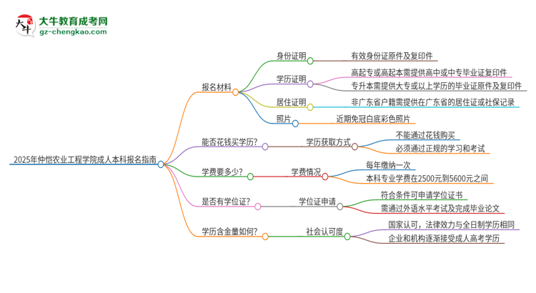 2025年仲愷農業(yè)工程學院成人本科報名需要準備哪些材料？思維導圖