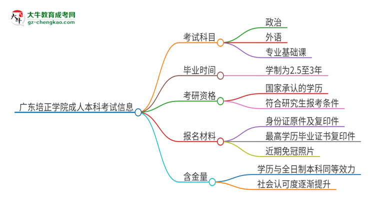 廣東培正學(xué)院2025年成人本科入學(xué)考試科目有哪些？思維導(dǎo)圖