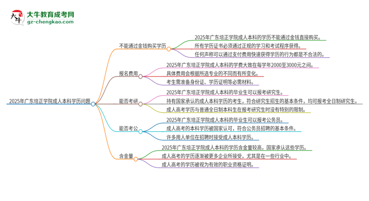 真的能買到2025年廣東培正學院成人本科學歷嗎？思維導圖