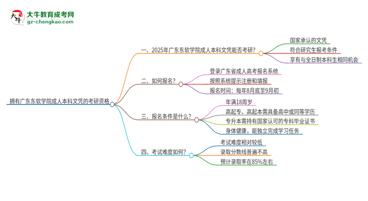 擁有廣東東軟學(xué)院2025年成人本科文憑可以報(bào)考研究生嗎？思維導(dǎo)圖