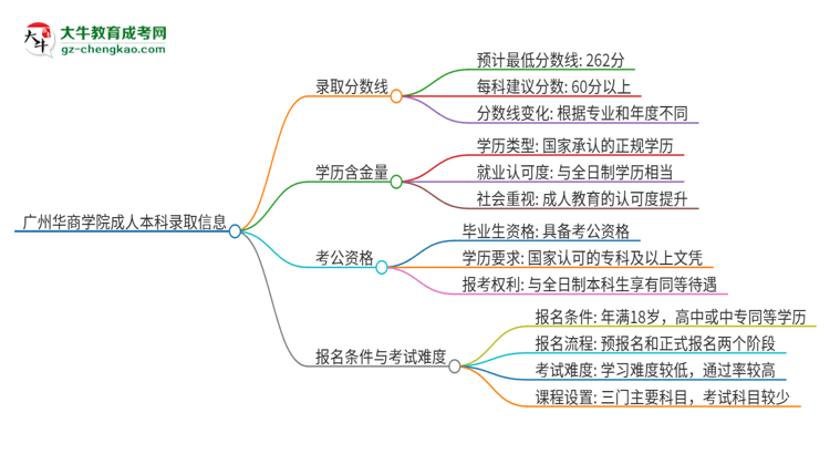 廣州華商學(xué)院2025年成人本科錄取考試需要多少分？思維導(dǎo)圖