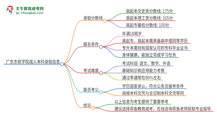 廣東東軟學(xué)院2025年成人本科錄取考試需要多少分？思維導(dǎo)圖