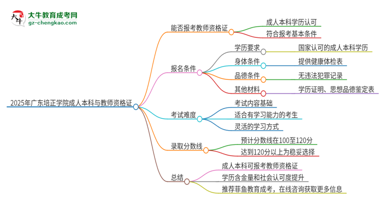 2025年廣東培正學(xué)院的成人本科是否符合教師資格證報(bào)考條件？思維導(dǎo)圖