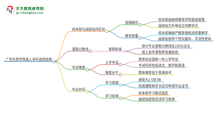 廣東東軟學(xué)院2025年成人本科：校本部與函授站哪個(gè)好？思維導(dǎo)圖