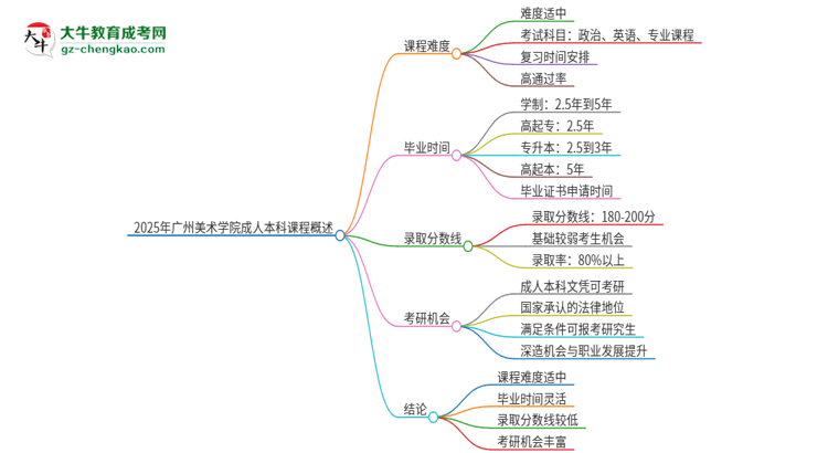 2025年廣州美術(shù)學(xué)院成人本科課程難度如何？思維導(dǎo)圖
