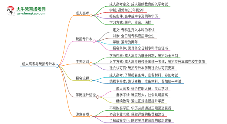參加2025年廣州軟件學(xué)院成人本科考試后還能報(bào)統(tǒng)招專升本嗎？思維導(dǎo)圖