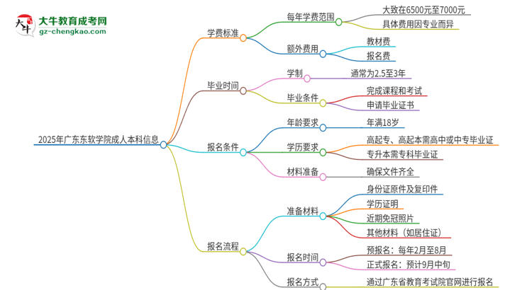 2025年廣東東軟學(xué)院成人本科的學(xué)費(fèi)標(biāo)準(zhǔn)是多少？思維導(dǎo)圖