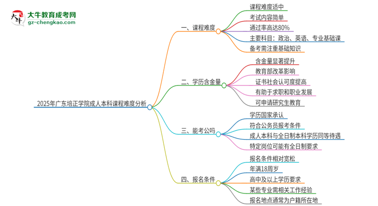 2025年廣東培正學(xué)院成人本科課程難度如何？思維導(dǎo)圖