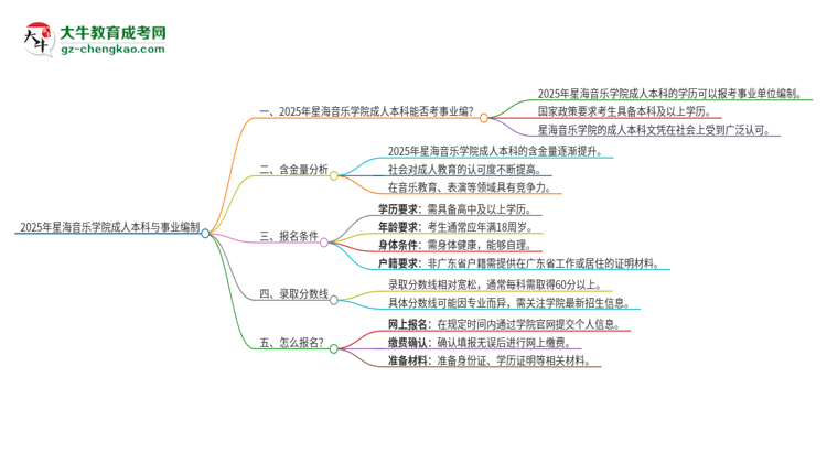 2025年持有星海音樂學院成人本科學歷能考事業(yè)單位編制嗎？思維導圖
