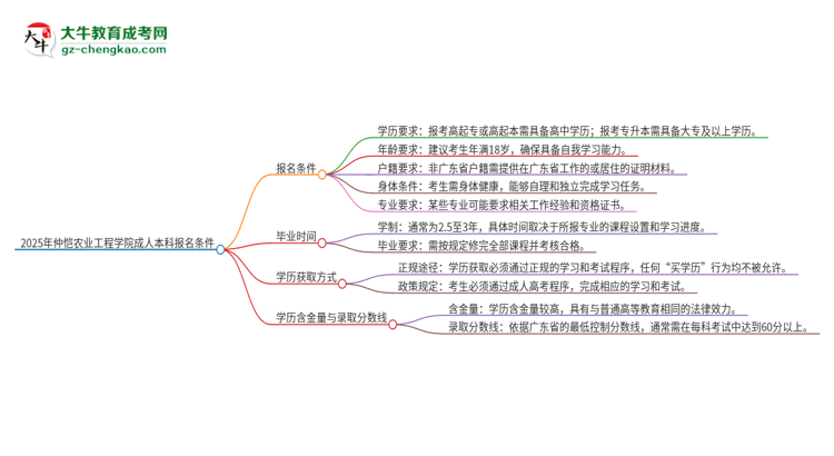 2025年仲愷農(nóng)業(yè)工程學(xué)院成人本科報(bào)名需要滿足哪些限制條件？思維導(dǎo)圖