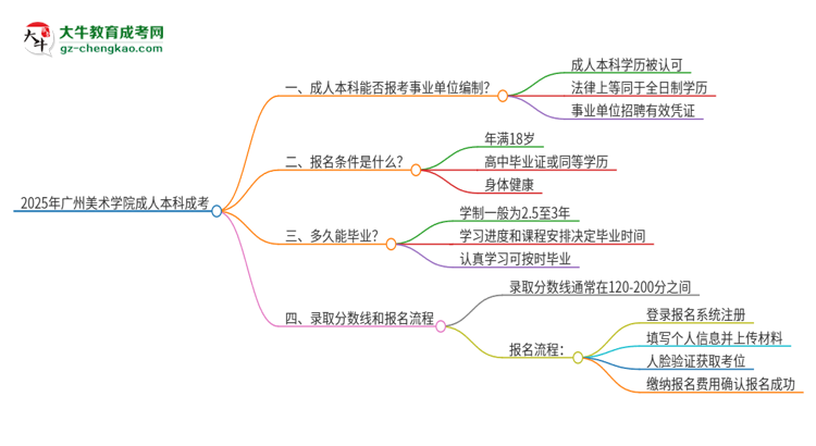 2025年持有廣州美術(shù)學(xué)院成人本科學(xué)歷能考事業(yè)單位編制嗎？思維導(dǎo)圖