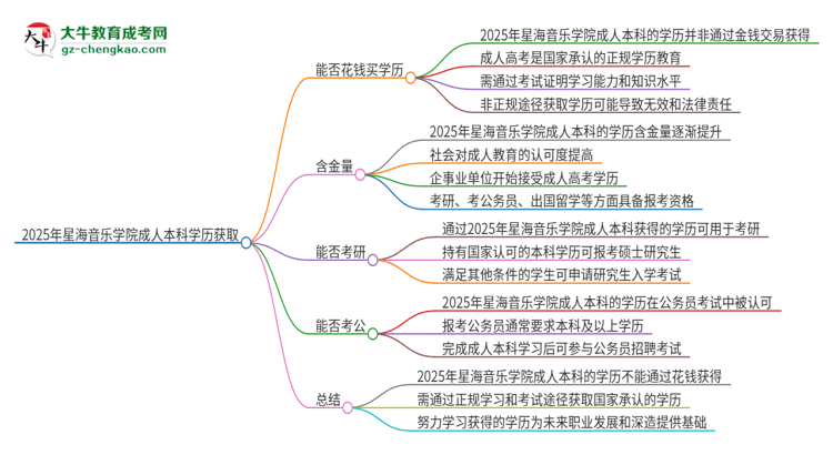 真的能買到2025年星海音樂學院成人本科學歷嗎？思維導圖