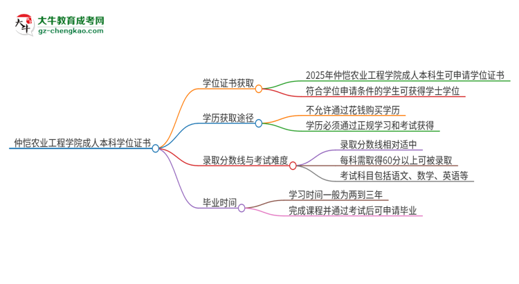 仲愷農(nóng)業(yè)工程學(xué)院2025年成人本科能否獲得學(xué)位證書？思維導(dǎo)圖