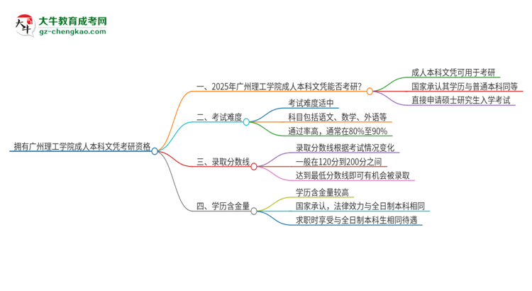 擁有廣州理工學院2025年成人本科文憑可以報考研究生嗎？思維導圖