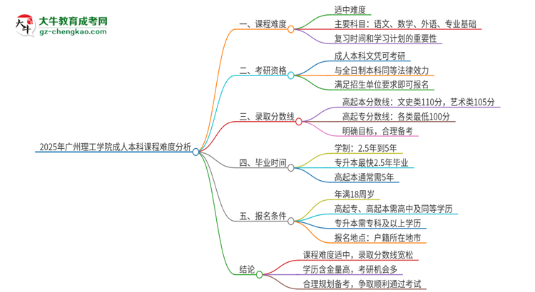 2025年廣州理工學(xué)院成人本科課程難度如何？思維導(dǎo)圖