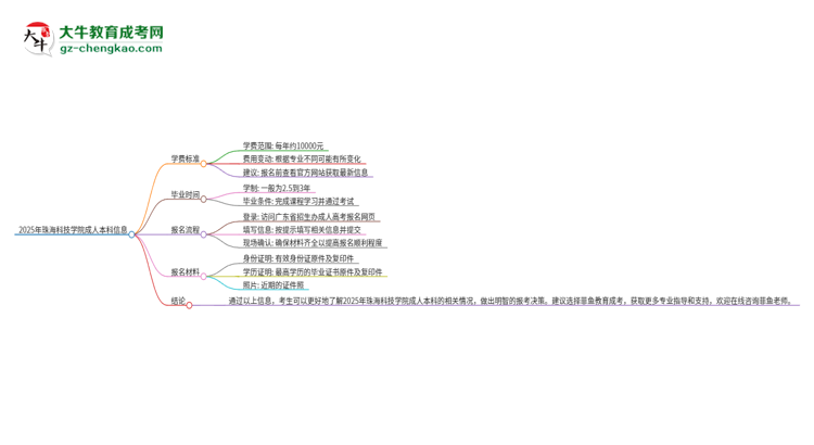 2025年珠?？萍紝W(xué)院成人本科的學(xué)費(fèi)標(biāo)準(zhǔn)是多少？思維導(dǎo)圖