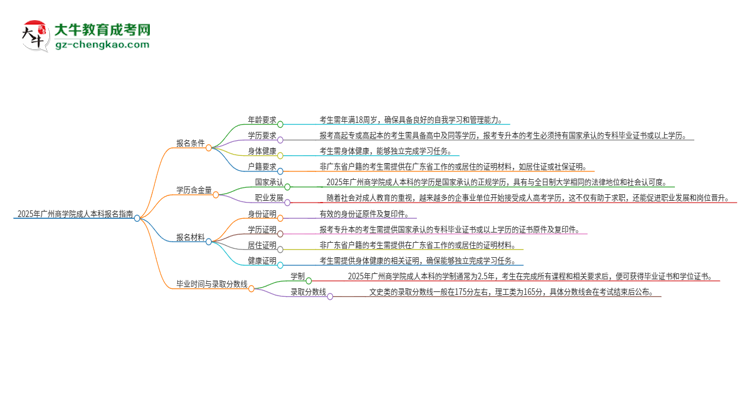 2025年廣州商學(xué)院成人本科報名需要滿足哪些限制條件？思維導(dǎo)圖