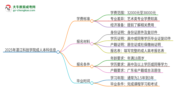 2025年湛江科技學(xué)院成人本科的學(xué)費標(biāo)準(zhǔn)是多少？思維導(dǎo)圖