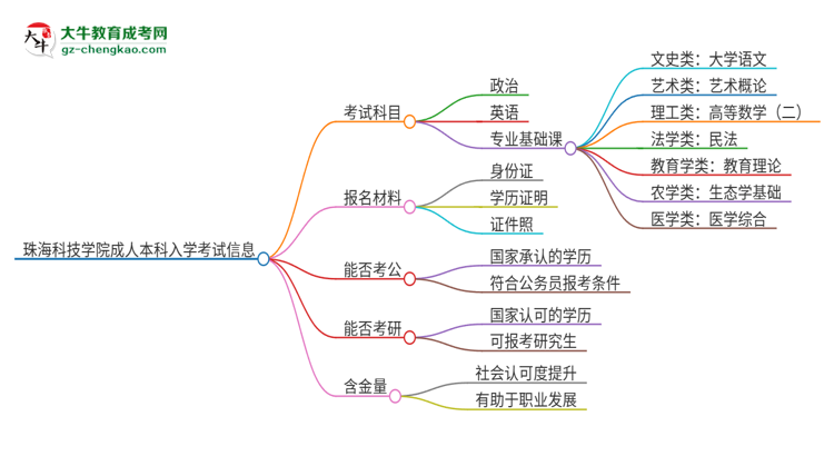 珠海科技學(xué)院2025年成人本科入學(xué)考試科目有哪些？思維導(dǎo)圖