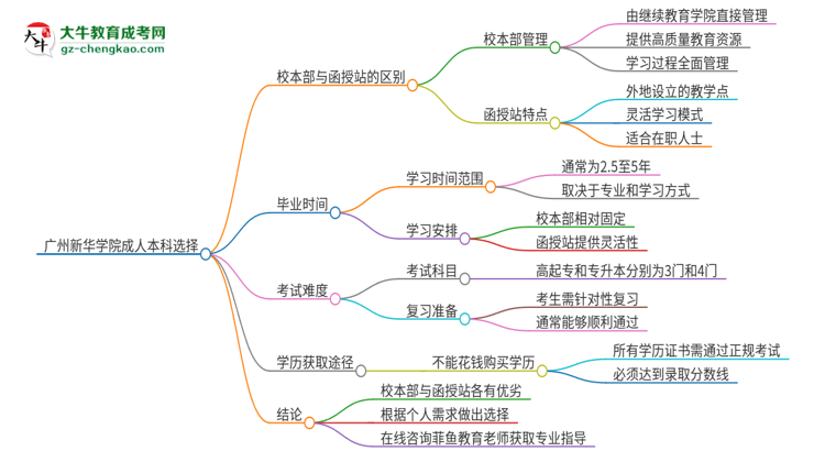 廣州新華學院2025年成人本科：校本部與函授站哪個好？思維導圖