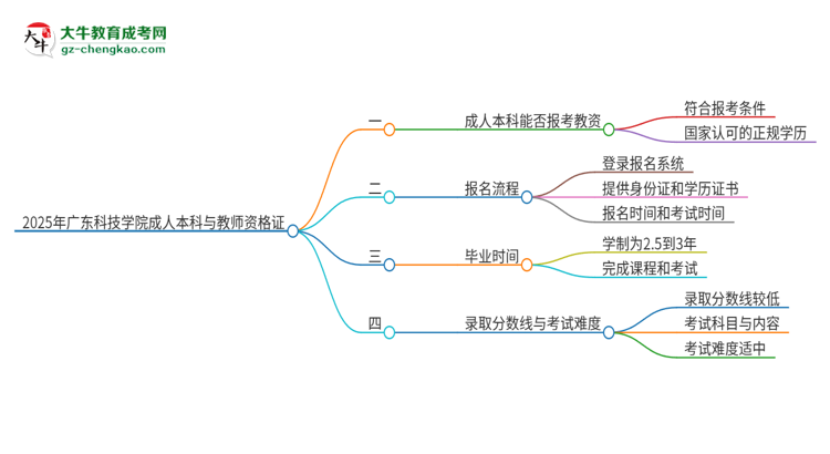 2025年廣東科技學(xué)院的成人本科是否符合教師資格證報(bào)考條件？思維導(dǎo)圖