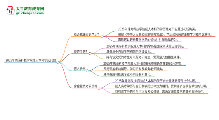 真的能買到2025年珠?？萍紝W院成人本科學歷嗎？思維導圖