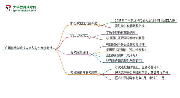 廣州新華學(xué)院2025年成人本科學(xué)生能參加四六級考試嗎？思維導(dǎo)圖