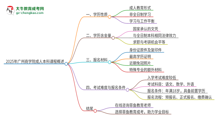 2025年廣州商學(xué)院的成人本科課程屬于全日制嗎？思維導(dǎo)圖