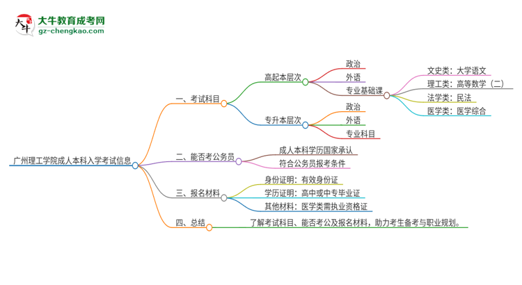 廣州理工學(xué)院2025年成人本科入學(xué)考試科目有哪些？思維導(dǎo)圖