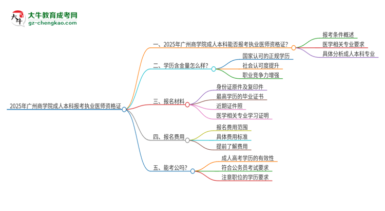 2025年廣州商學(xué)院成人本科可否報(bào)考執(zhí)業(yè)醫(yī)師資格證？思維導(dǎo)圖