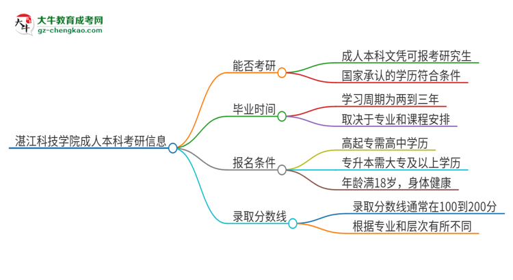 擁有湛江科技學(xué)院2025年成人本科文憑可以報(bào)考研究生嗎？思維導(dǎo)圖