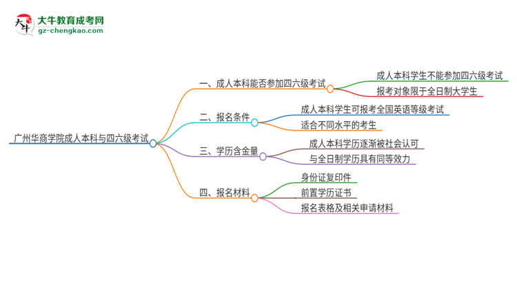 廣州華商學院2025年成人本科學生能參加四六級考試嗎？思維導圖