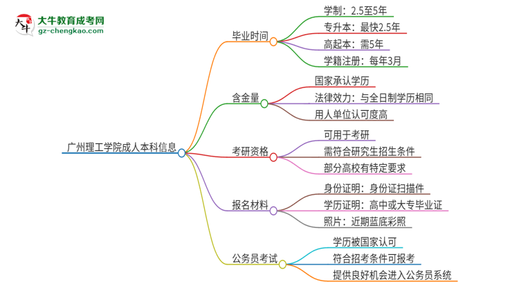 廣州理工學(xué)院成人本科2025年需多長(zhǎng)時(shí)間完成學(xué)業(yè)并獲取證書？思維導(dǎo)圖