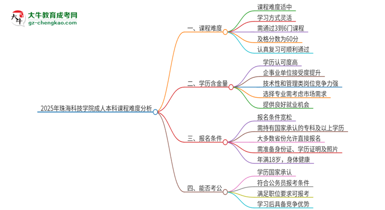 2025年珠?？萍紝W(xué)院成人本科課程難度如何？思維導(dǎo)圖