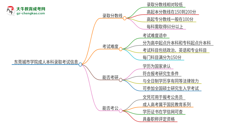 東莞城市學院2025年成人本科錄取考試需要多少分？思維導圖
