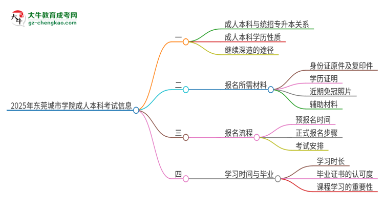 參加2025年東莞城市學(xué)院成人本科考試后還能報統(tǒng)招專升本嗎？思維導(dǎo)圖
